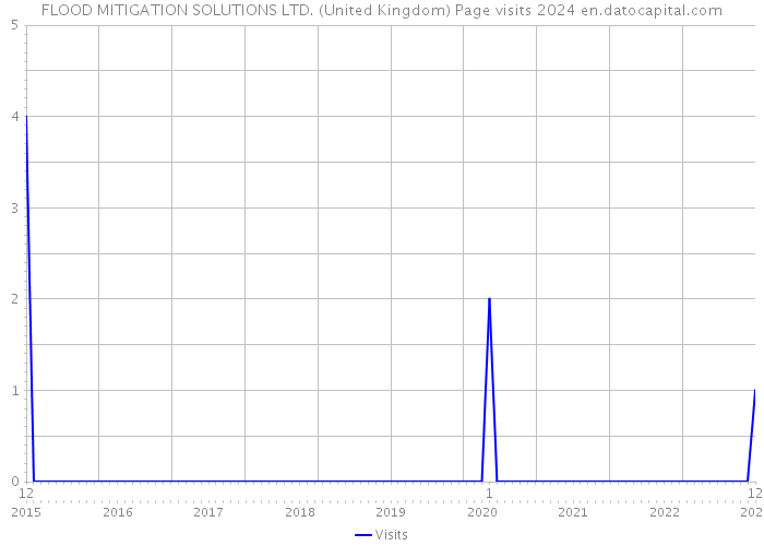 FLOOD MITIGATION SOLUTIONS LTD. (United Kingdom) Page visits 2024 
