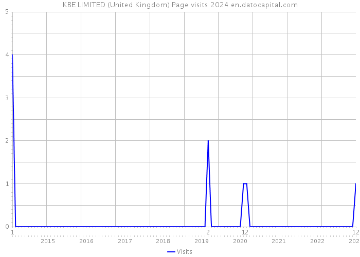 KBE LIMITED (United Kingdom) Page visits 2024 