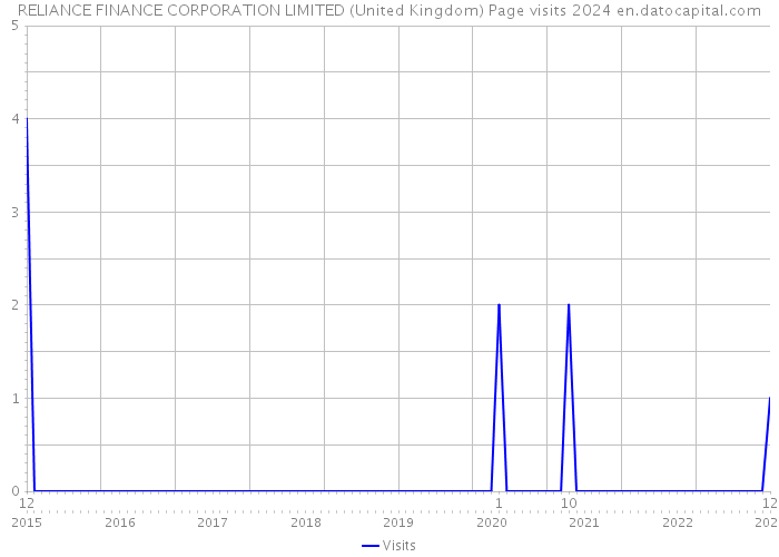 RELIANCE FINANCE CORPORATION LIMITED (United Kingdom) Page visits 2024 