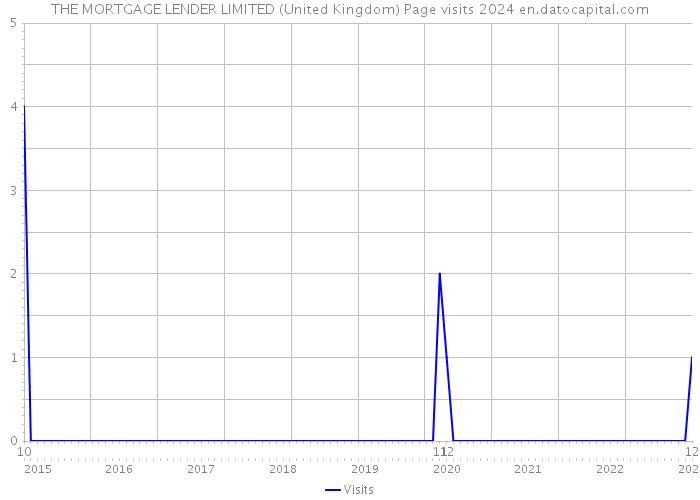 THE MORTGAGE LENDER LIMITED (United Kingdom) Page visits 2024 