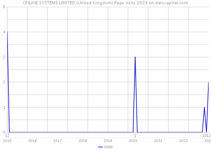ONLINE SYSTEMS LIMITED (United Kingdom) Page visits 2024 