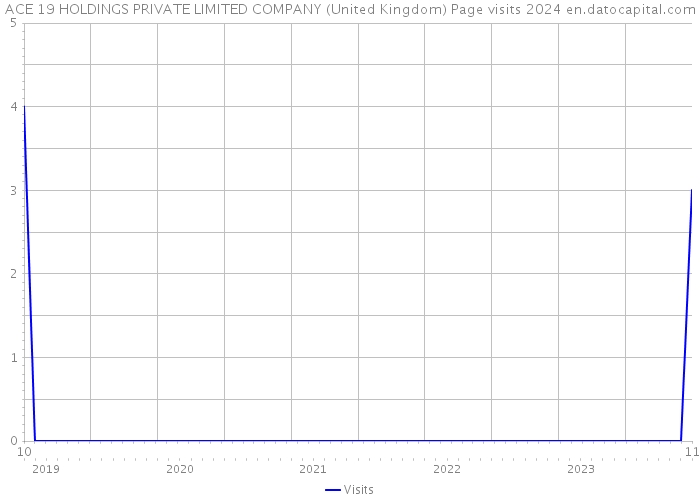 ACE 19 HOLDINGS PRIVATE LIMITED COMPANY (United Kingdom) Page visits 2024 