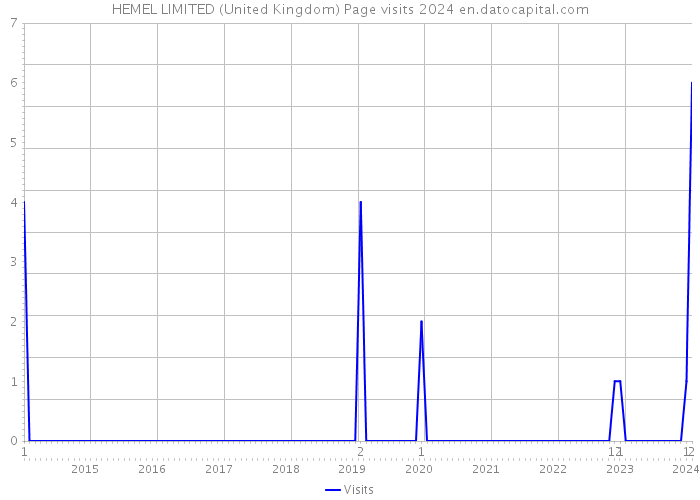 HEMEL LIMITED (United Kingdom) Page visits 2024 