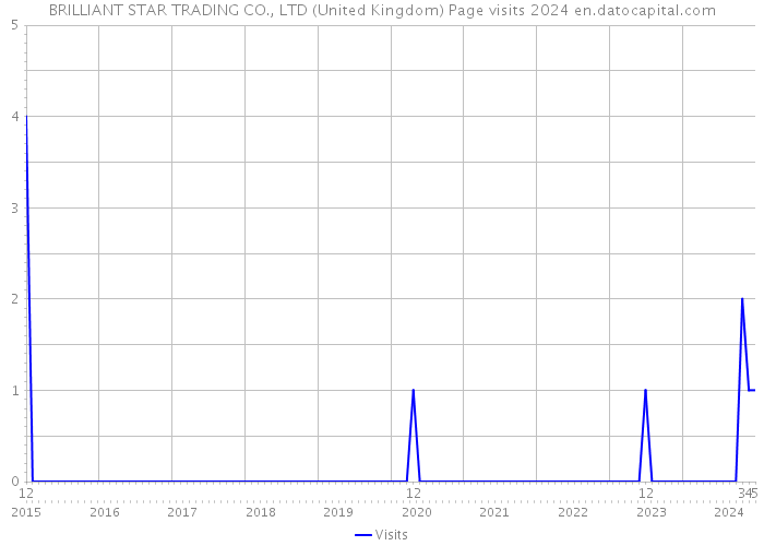 BRILLIANT STAR TRADING CO., LTD (United Kingdom) Page visits 2024 