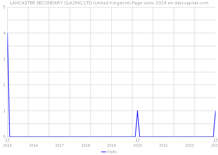 LANCASTER SECONDARY GLAZING LTD (United Kingdom) Page visits 2024 