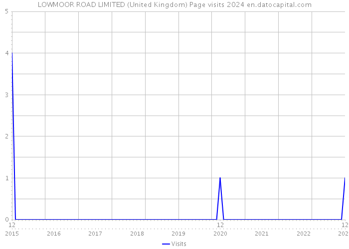 LOWMOOR ROAD LIMITED (United Kingdom) Page visits 2024 