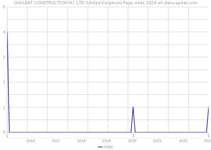 OAKLEAF CONSTRUCTION N.I. LTD (United Kingdom) Page visits 2024 