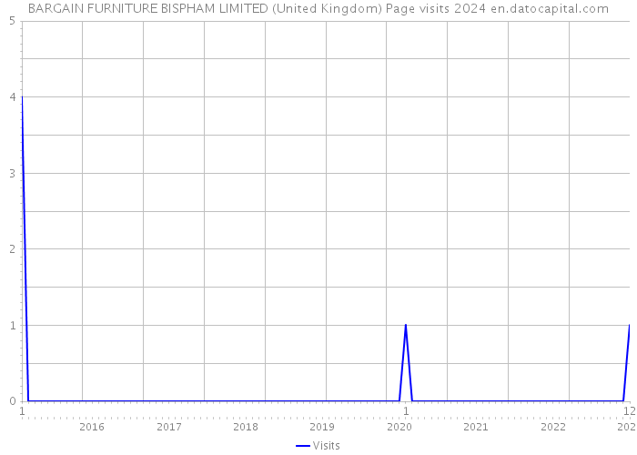 BARGAIN FURNITURE BISPHAM LIMITED (United Kingdom) Page visits 2024 