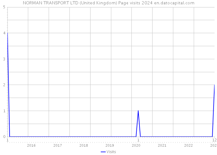 NORMAN TRANSPORT LTD (United Kingdom) Page visits 2024 