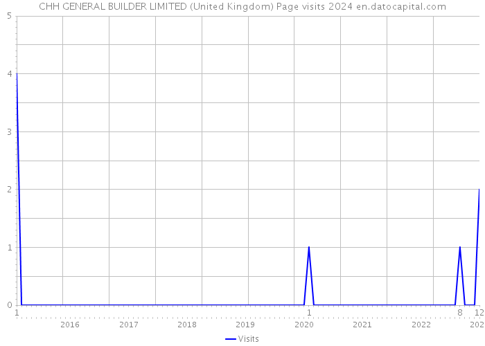 CHH GENERAL BUILDER LIMITED (United Kingdom) Page visits 2024 