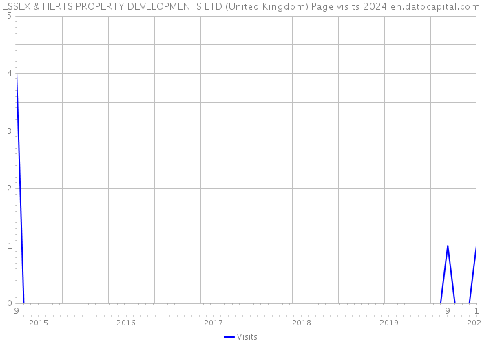 ESSEX & HERTS PROPERTY DEVELOPMENTS LTD (United Kingdom) Page visits 2024 
