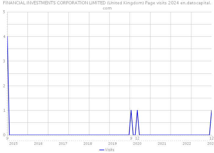 FINANCIAL INVESTMENTS CORPORATION LIMITED (United Kingdom) Page visits 2024 