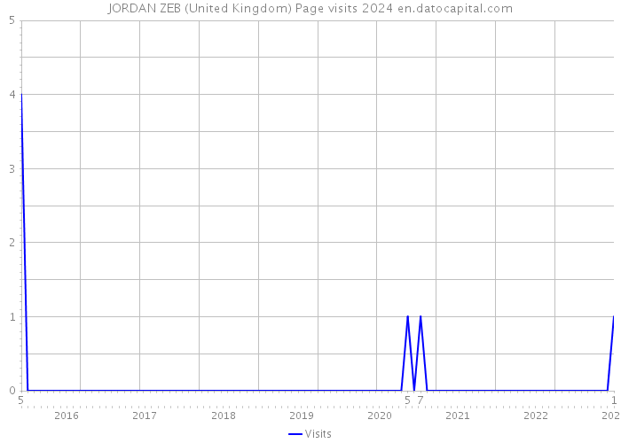 JORDAN ZEB (United Kingdom) Page visits 2024 