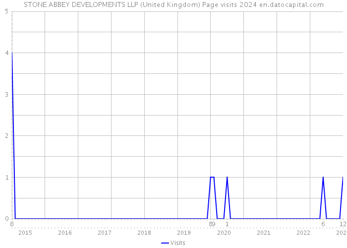 STONE ABBEY DEVELOPMENTS LLP (United Kingdom) Page visits 2024 