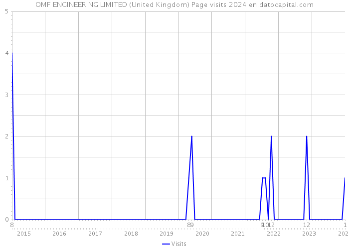OMF ENGINEERING LIMITED (United Kingdom) Page visits 2024 