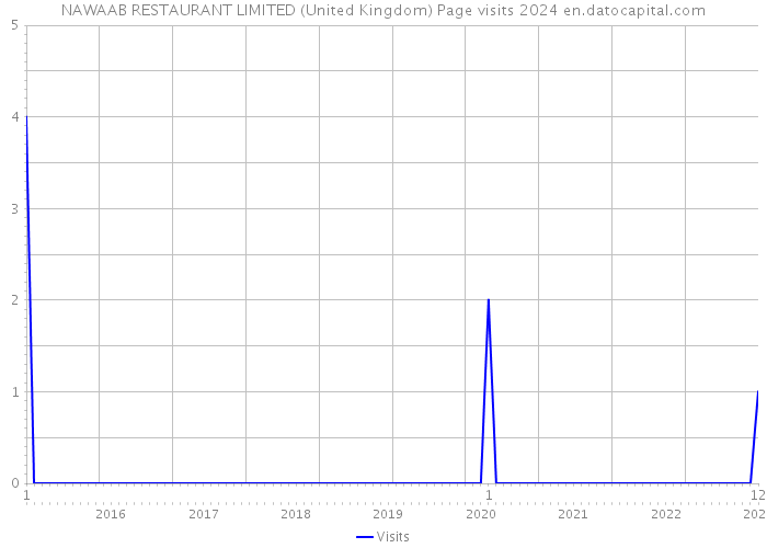 NAWAAB RESTAURANT LIMITED (United Kingdom) Page visits 2024 