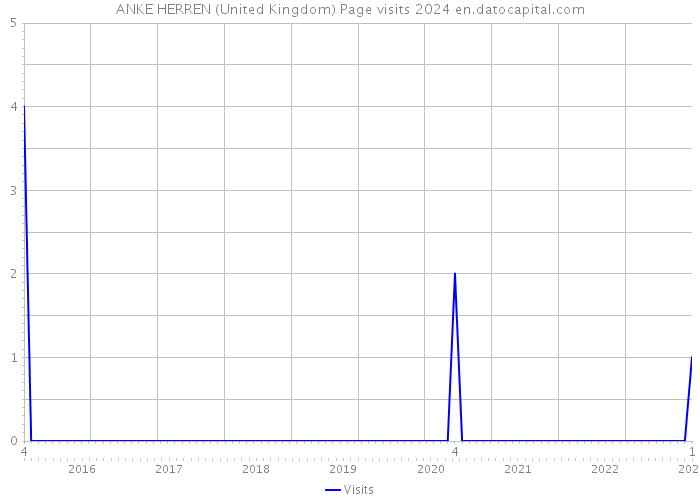 ANKE HERREN (United Kingdom) Page visits 2024 