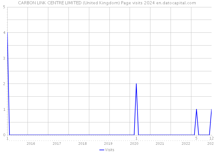 CARBON LINK CENTRE LIMITED (United Kingdom) Page visits 2024 