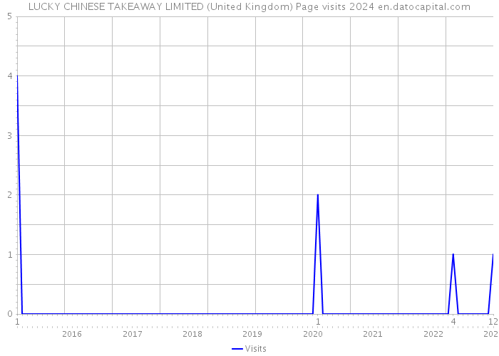 LUCKY CHINESE TAKEAWAY LIMITED (United Kingdom) Page visits 2024 