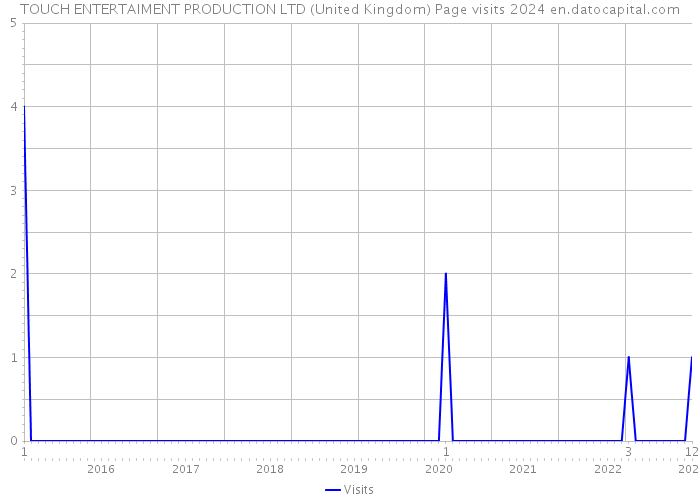 TOUCH ENTERTAIMENT PRODUCTION LTD (United Kingdom) Page visits 2024 