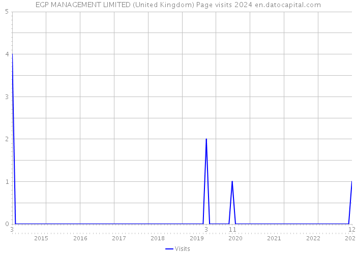 EGP MANAGEMENT LIMITED (United Kingdom) Page visits 2024 