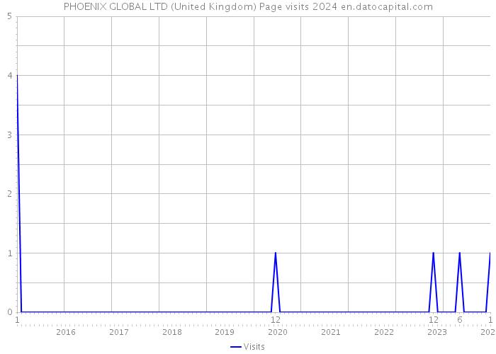 PHOENIX GLOBAL LTD (United Kingdom) Page visits 2024 