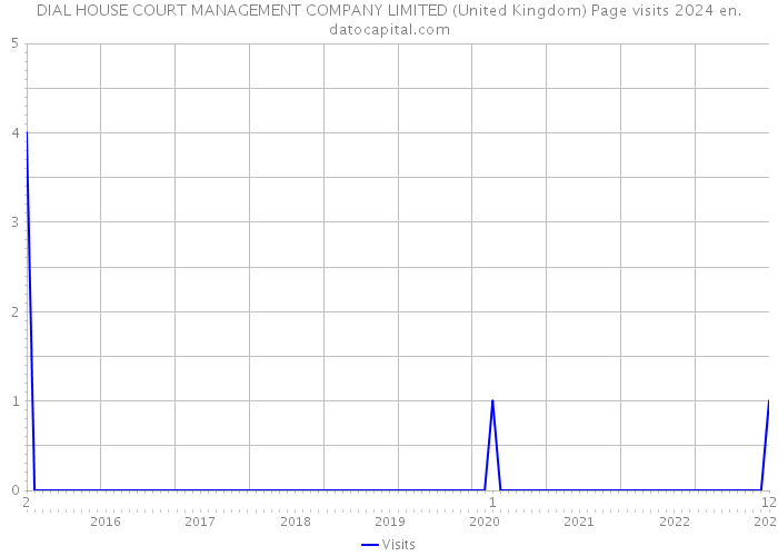 DIAL HOUSE COURT MANAGEMENT COMPANY LIMITED (United Kingdom) Page visits 2024 