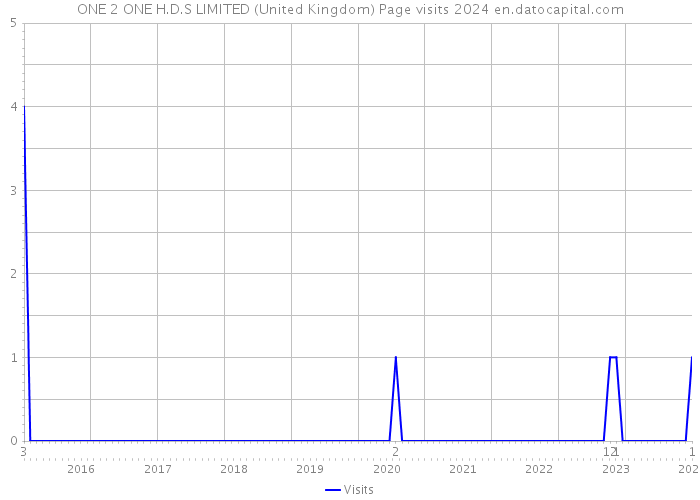 ONE 2 ONE H.D.S LIMITED (United Kingdom) Page visits 2024 