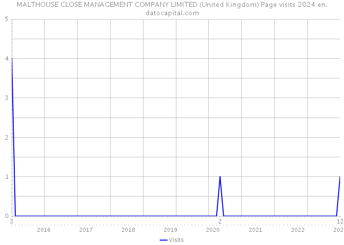 MALTHOUSE CLOSE MANAGEMENT COMPANY LIMITED (United Kingdom) Page visits 2024 