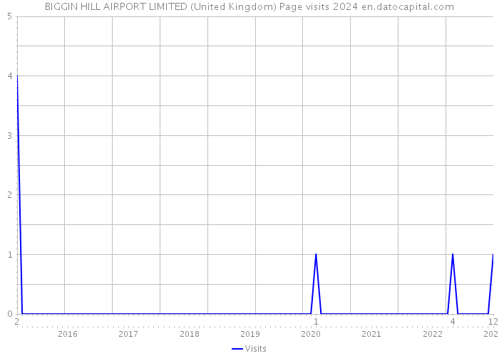 BIGGIN HILL AIRPORT LIMITED (United Kingdom) Page visits 2024 