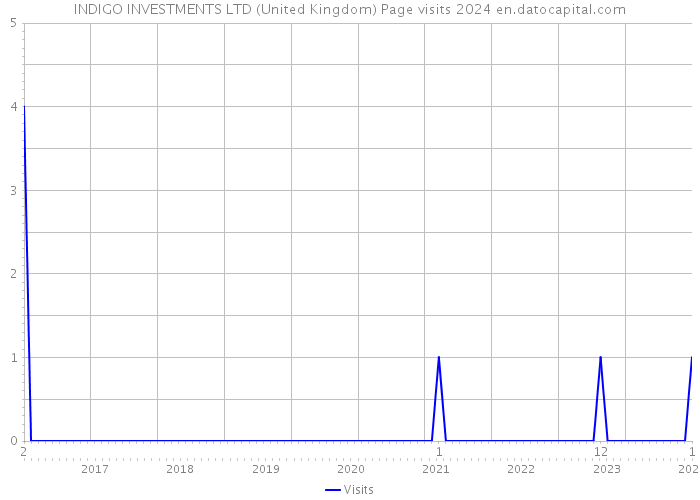 INDIGO INVESTMENTS LTD (United Kingdom) Page visits 2024 