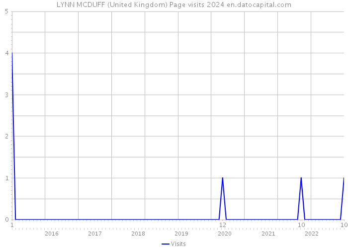 LYNN MCDUFF (United Kingdom) Page visits 2024 