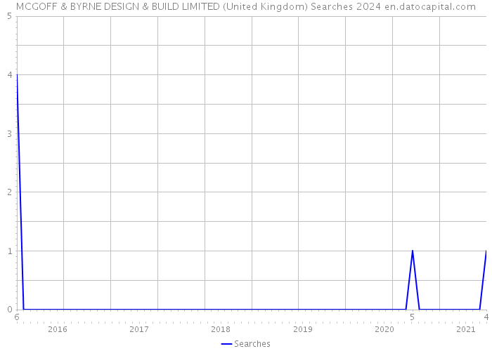 MCGOFF & BYRNE DESIGN & BUILD LIMITED (United Kingdom) Searches 2024 