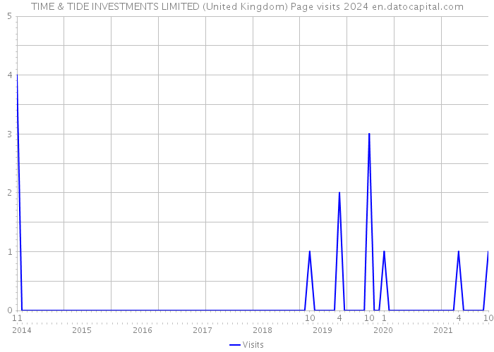 TIME & TIDE INVESTMENTS LIMITED (United Kingdom) Page visits 2024 