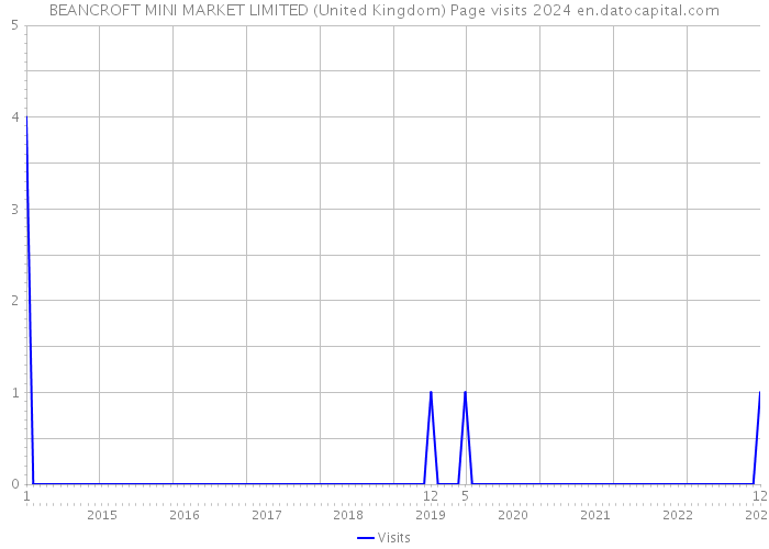 BEANCROFT MINI MARKET LIMITED (United Kingdom) Page visits 2024 