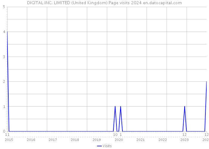 DIGITAL INC. LIMITED (United Kingdom) Page visits 2024 