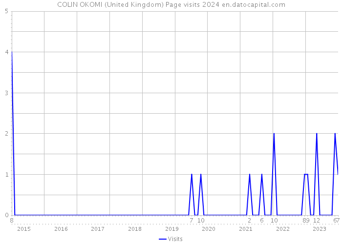 COLIN OKOMI (United Kingdom) Page visits 2024 