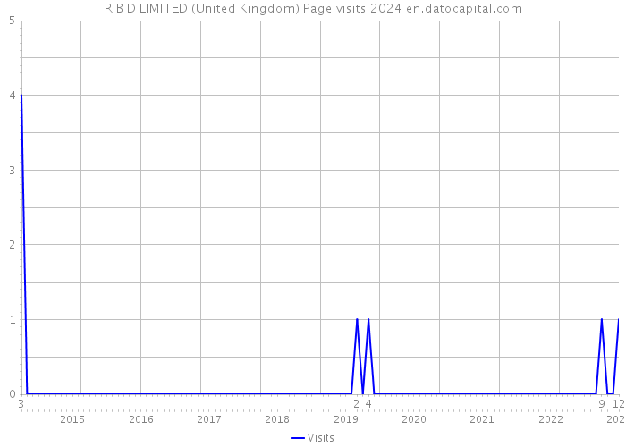 R B D LIMITED (United Kingdom) Page visits 2024 