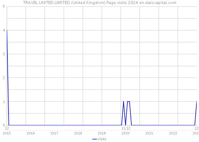 TRAVEL UNITED LIMITED (United Kingdom) Page visits 2024 