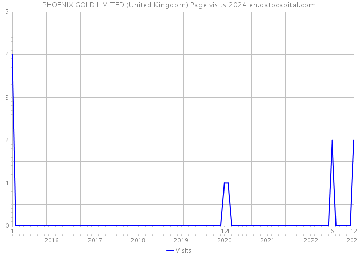 PHOENIX GOLD LIMITED (United Kingdom) Page visits 2024 
