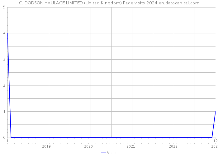 C. DODSON HAULAGE LIMITED (United Kingdom) Page visits 2024 