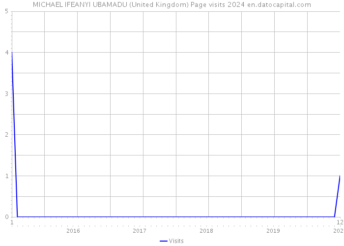 MICHAEL IFEANYI UBAMADU (United Kingdom) Page visits 2024 