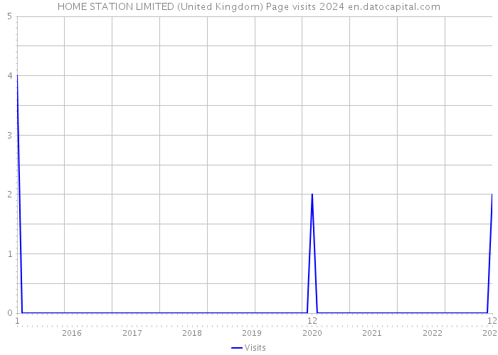 HOME STATION LIMITED (United Kingdom) Page visits 2024 