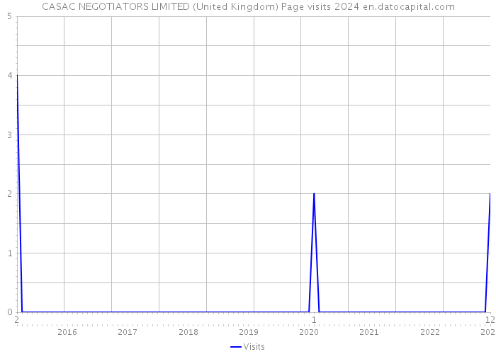 CASAC NEGOTIATORS LIMITED (United Kingdom) Page visits 2024 