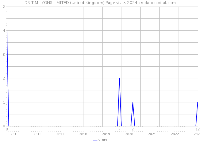 DR TIM LYONS LIMITED (United Kingdom) Page visits 2024 