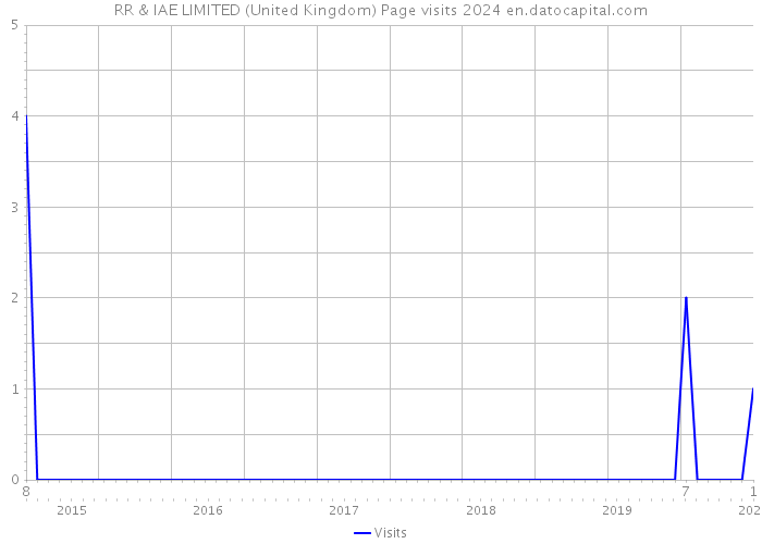 RR & IAE LIMITED (United Kingdom) Page visits 2024 