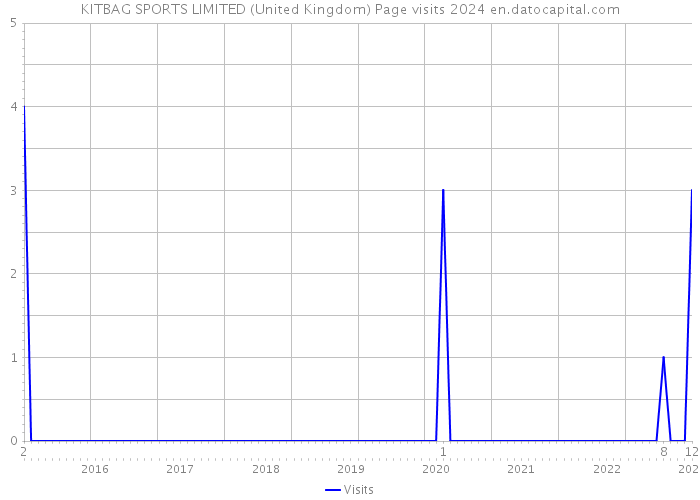 KITBAG SPORTS LIMITED (United Kingdom) Page visits 2024 
