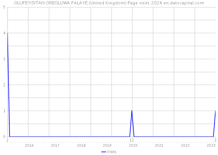 OLUFEYISITAN OREOLUWA FALAYE (United Kingdom) Page visits 2024 
