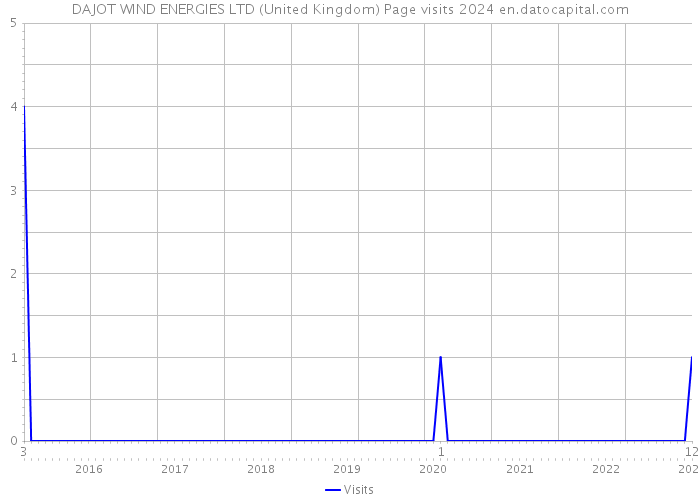 DAJOT WIND ENERGIES LTD (United Kingdom) Page visits 2024 