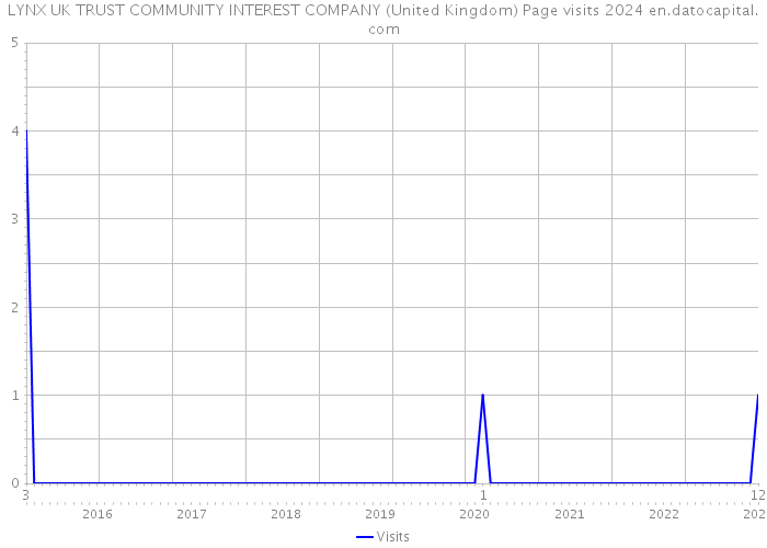 LYNX UK TRUST COMMUNITY INTEREST COMPANY (United Kingdom) Page visits 2024 